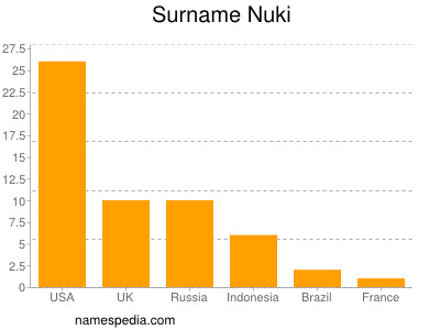 Surname Nuki