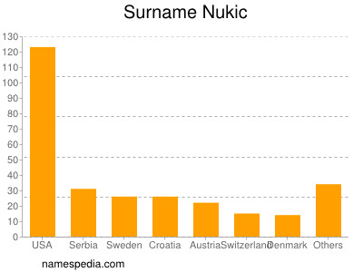 Surname Nukic