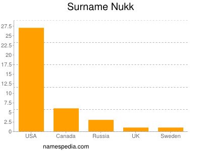 Surname Nukk