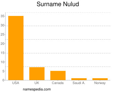 Surname Nulud