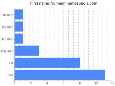 Given name Numaan