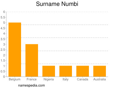 Surname Numbi