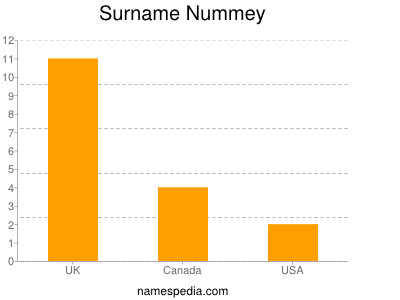 Surname Nummey