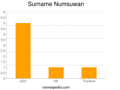 Surname Numsuwan