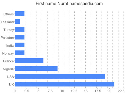 Given name Nurat