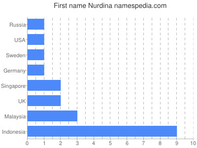 Given name Nurdina