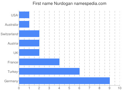 Given name Nurdogan