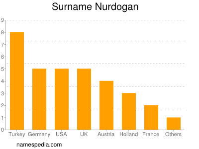 Surname Nurdogan