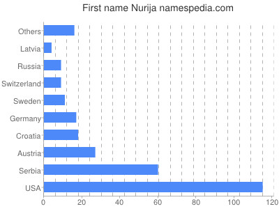 Given name Nurija