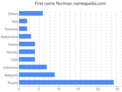 Given name Nuriman