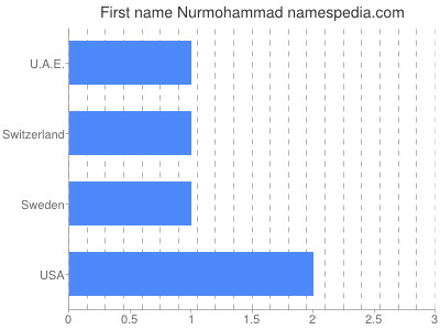 Given name Nurmohammad