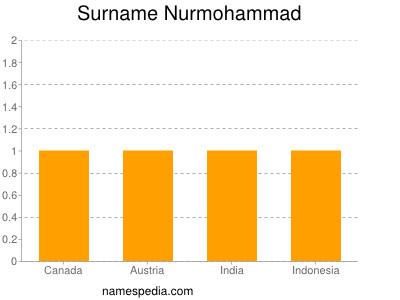 Surname Nurmohammad