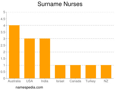 Surname Nurses