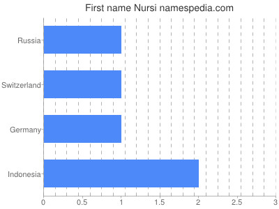 Given name Nursi