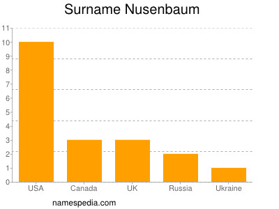 Surname Nusenbaum