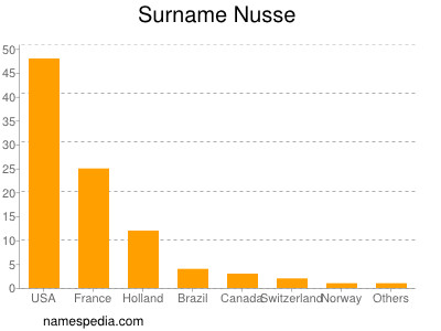 Surname Nusse