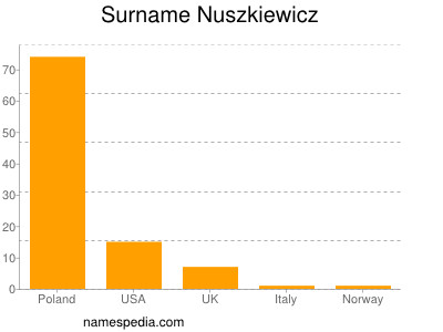 Surname Nuszkiewicz