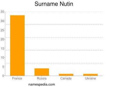 Surname Nutin