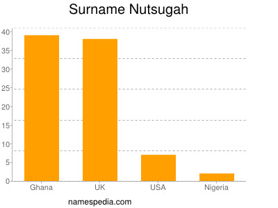 Surname Nutsugah