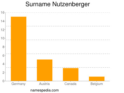 Surname Nutzenberger