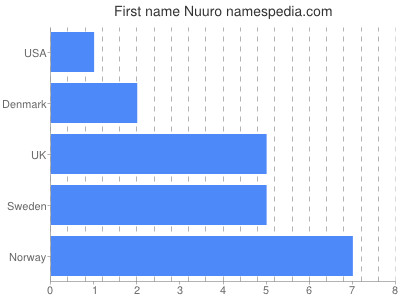 Given name Nuuro