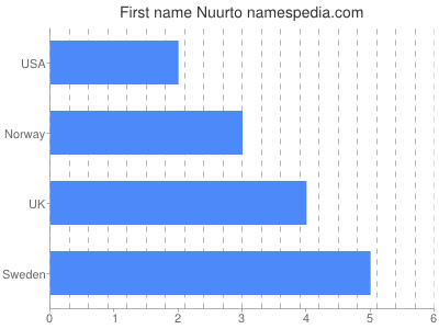 Given name Nuurto