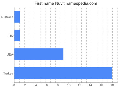 Given name Nuvit