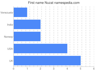 Given name Nuzat