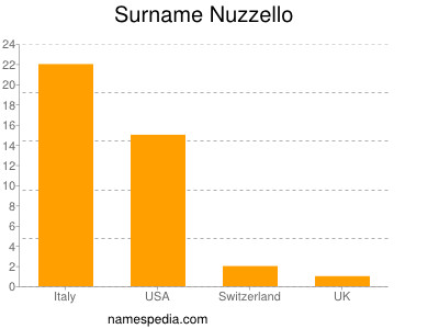 Surname Nuzzello