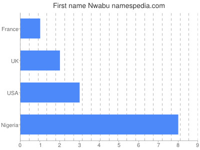 Given name Nwabu