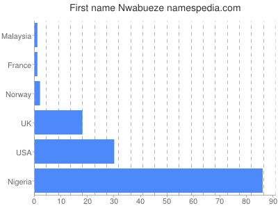 Given name Nwabueze