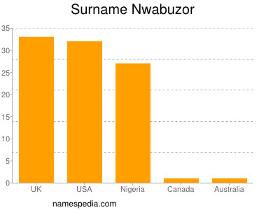 Surname Nwabuzor