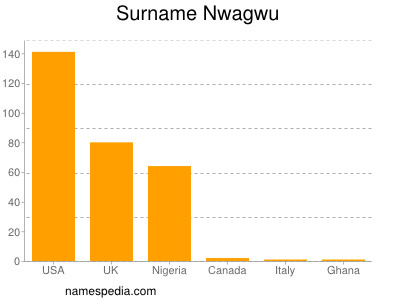 Surname Nwagwu