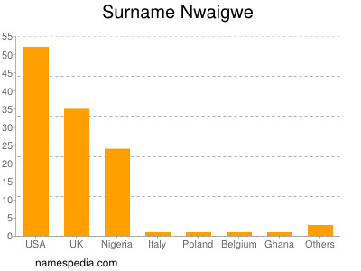 Surname Nwaigwe