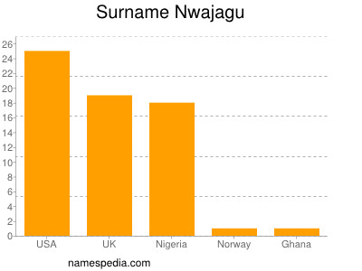 Surname Nwajagu