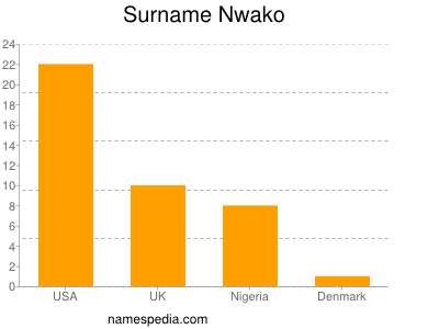 Surname Nwako