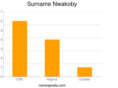 Surname Nwakoby