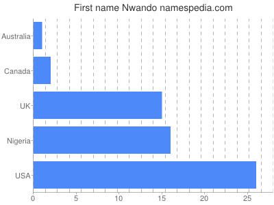 Given name Nwando