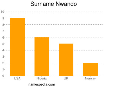Surname Nwando