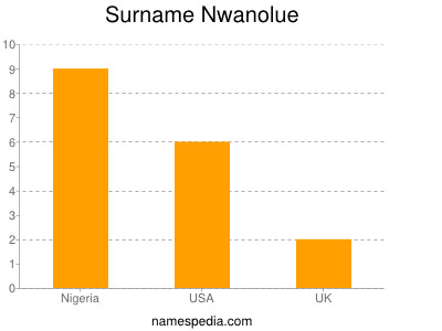 Surname Nwanolue