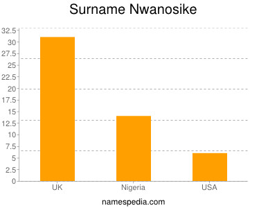 Surname Nwanosike