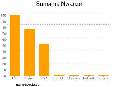 Surname Nwanze