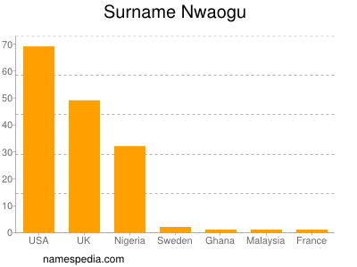 Surname Nwaogu