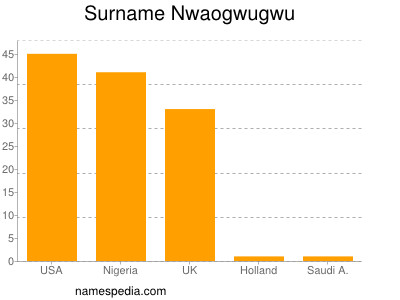 Surname Nwaogwugwu
