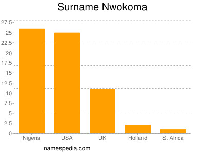 Surname Nwokoma