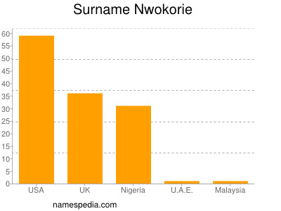 Surname Nwokorie