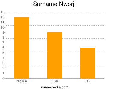 Surname Nworji