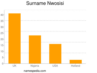Surname Nwosisi