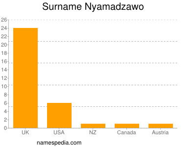 Surname Nyamadzawo