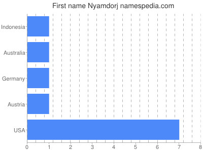 Given name Nyamdorj